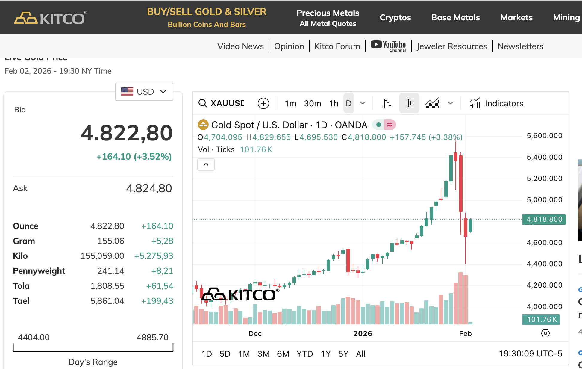 Sáng 3/2: Giá vàng quay đầu tăng mạnh - Ảnh 1.
