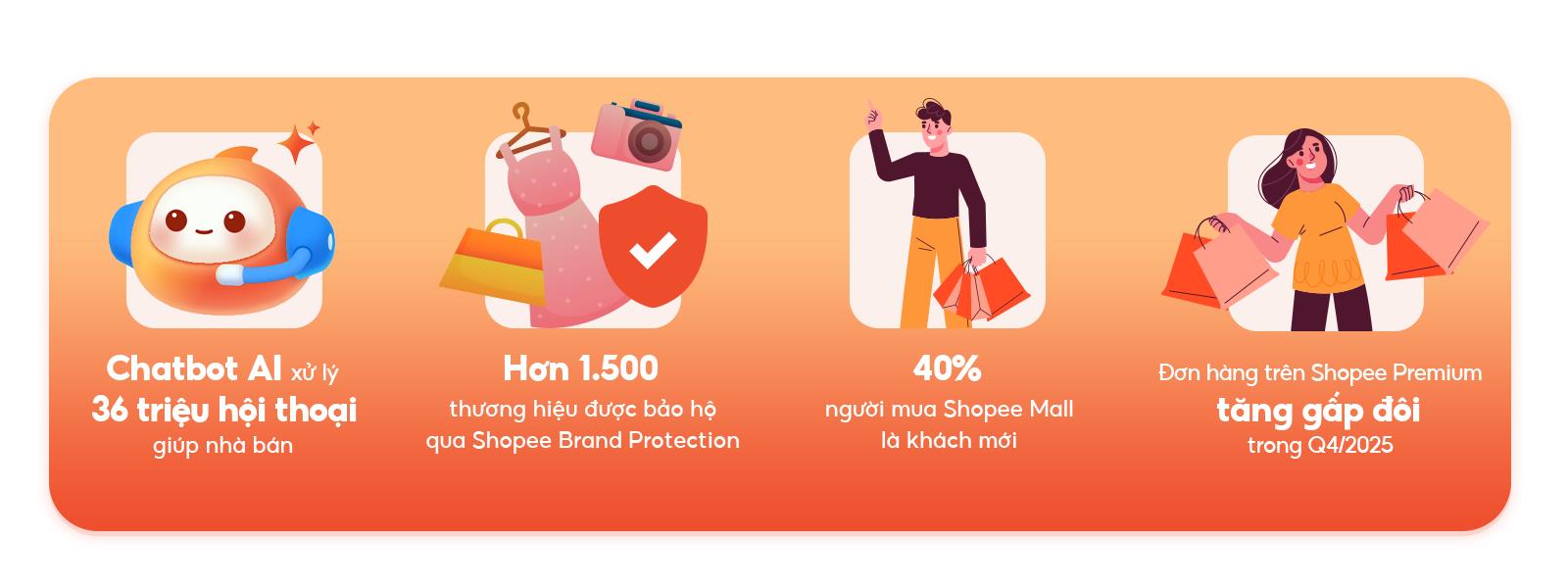 Shopee 2025: nâng tầm trải nghiệm, thúc đẩy tăng trưởng thương mại điện tử - Ảnh 2.