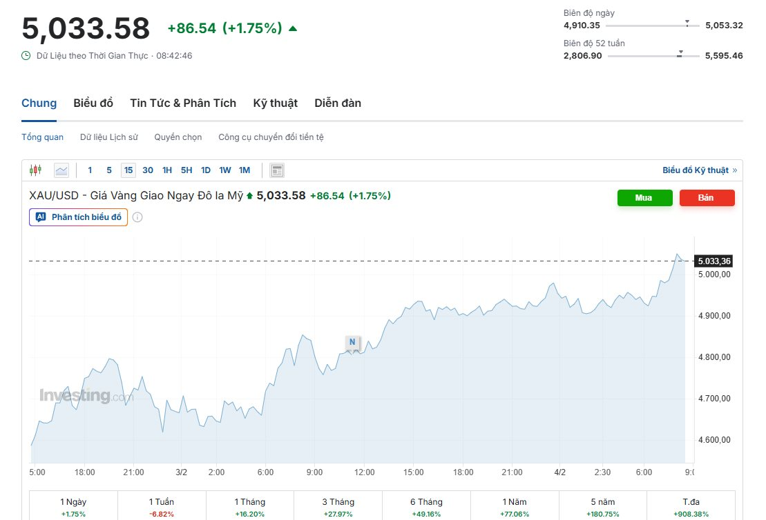 Giá vàng 4 / 2 tăng vọt 6 % sau cú lội ngược dòng mạnh mẽ trong năm 2026 - Ảnh 2.