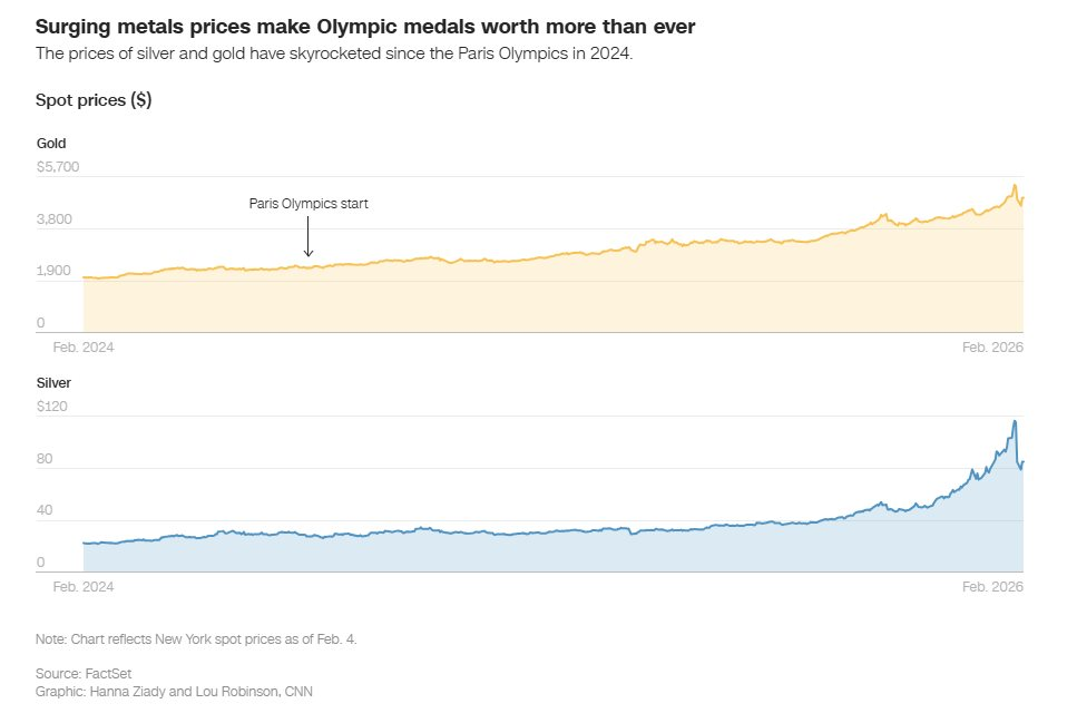 Đắt xắt ra miếng: Giá vàng, bạc tăng khiến Huy chương Olympic Mùa đông 2026 có giá trị vật chất cao nhất lịch sử - Ảnh 2.