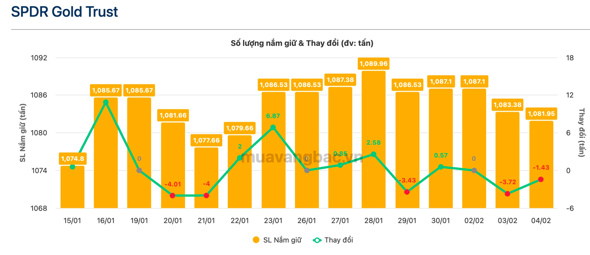 Quỹ vàng lớn nhất thế giới bán ra hơn 5 tấn vàng trong 2 ngày