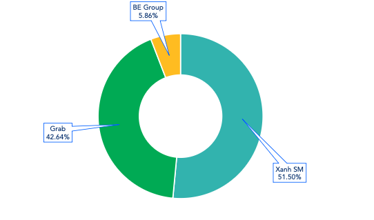 Cục diện mới thị trường taxi Việt Nam: Xanh SM chiếm hơn nửa thị phần, Grab đứng sau, be chiếm gần 6%- Ảnh 2.