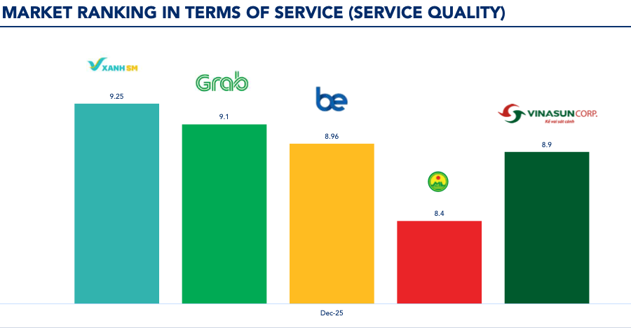 Cục diện mới thị trường taxi Việt Nam: Xanh SM chiếm hơn nửa thị phần, Grab đứng sau, be chiếm gần 6%- Ảnh 3.