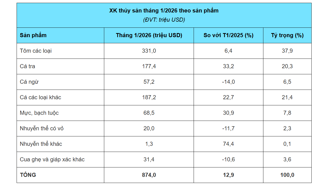 Xuất khẩu thủy sản Việt Nam khởi sắc năm 2026 nhờ Sự tăng trưởng từ Trung Quốc - Ảnh 2.