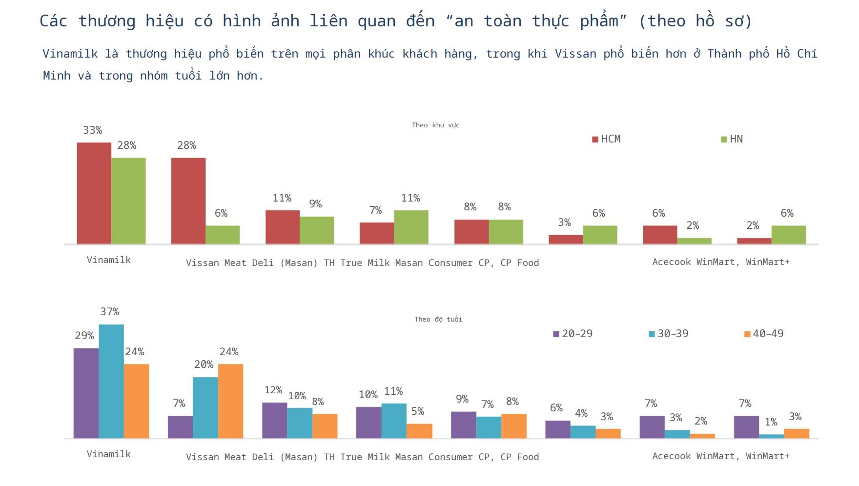 Nghiên cứu mới nhất: Vinamilk, Acecook và CP dẫn đầu về niềm tin an toàn thực phẩm - Ảnh 8.