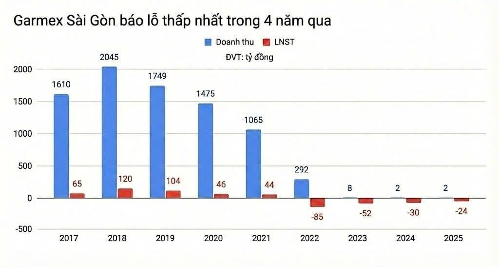 Garmex Sài Gòn chuyển hướng kinh doanh sang dịch vụ ăn uống tại Chợ Lớn - Ảnh 2. Garmex Sài Gòn chuyển hướng kinh doanh sang dịch vụ ăn uống tại Chợ Lớn - Ảnh 2.