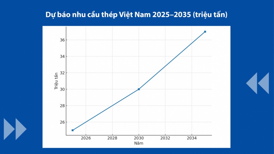 Ngành thép Việt Nam 2025 đạt kỷ lục xuất khẩu thép Việt Nam và siêu dự án đường sắt cao tốc - Ảnh 4. Ngành thép Việt Nam 2025 đạt kỷ lục xuất khẩu thép Việt Nam và siêu dự án đường sắt cao tốc - Ảnh 4.