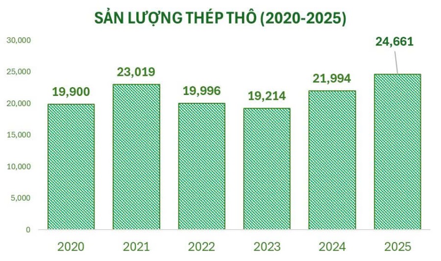 Ngành thép Việt Nam 2025 đạt kỷ lục xuất khẩu thép Việt Nam và siêu dự án đường sắt cao tốc - Ảnh 2. Ngành thép Việt Nam 2025 đạt kỷ lục xuất khẩu thép Việt Nam và siêu dự án đường sắt cao tốc - Ảnh 2.
