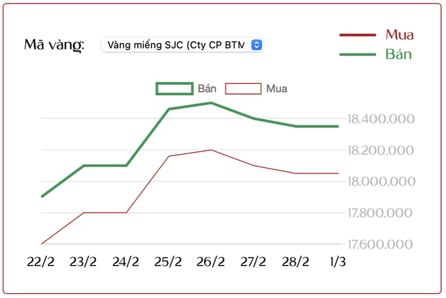 Cuối tuần (1/3): Nhà đầu tư vẫn 
