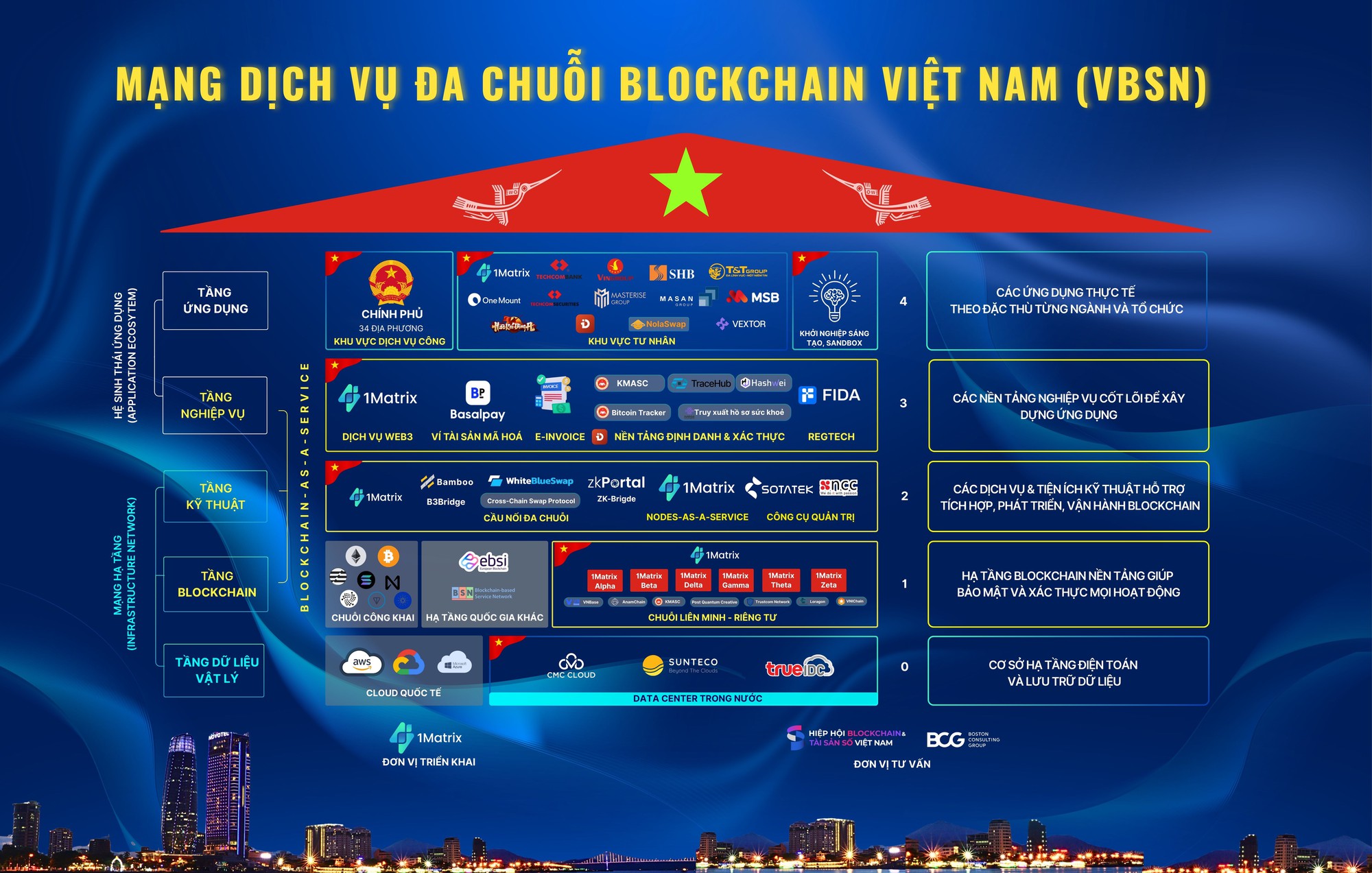 Tiết lộ mới nhất về siêu Mạng blockchain "Made in Vietnam": Đang xây dựng hàng loạt ứng dụng, đã tích hợp trong VNeID - Ảnh 1.