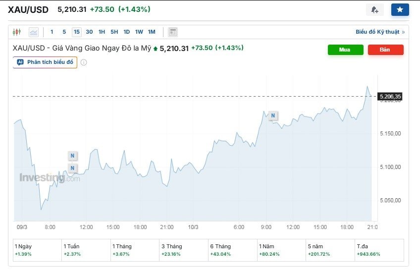 Giá vàng hôm nay tăng mạnh trở lại , người mua vàng nhẫn lỗ lãi ra sao? - Ảnh 2.