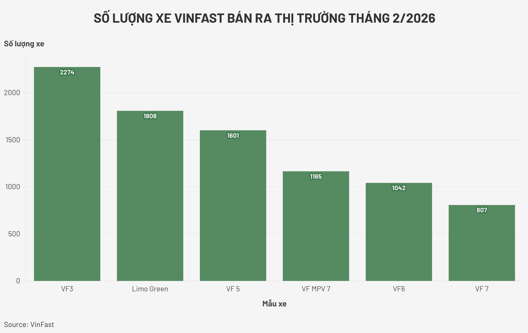 VinFast của Phạm Nhật Vượng bàn giao gần 10.000 ôtô điện trong tháng 2 - Ảnh 1.