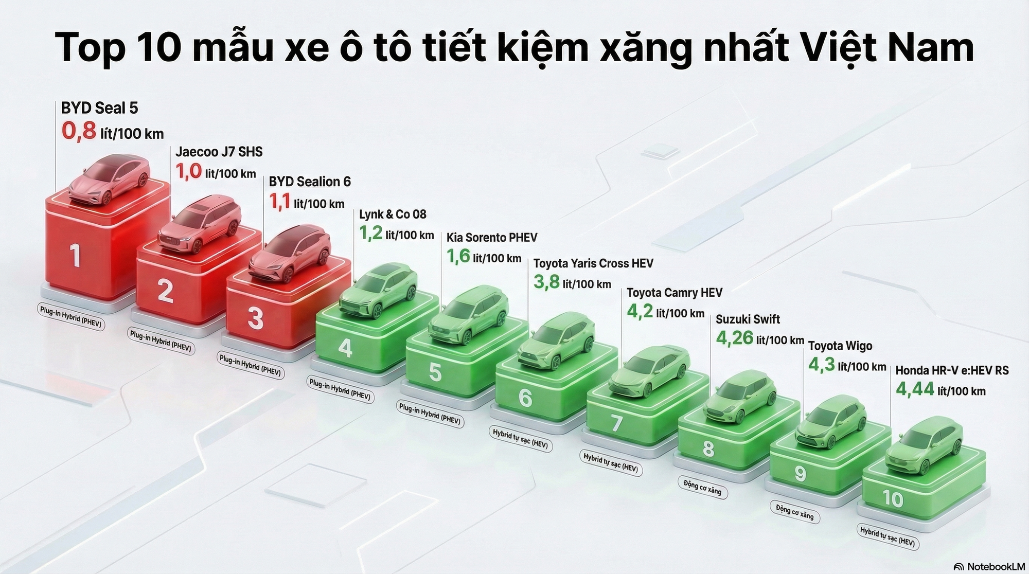 Những mẫu xe tiết kiệm xăng nhất tại Việt Nam: Xe trung Quốc dẫn đầu danh sách - tiêu thụ chỉ từ 0,8L/100 km, tương đương 18.000 đồng - Ảnh 2.