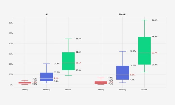 Ứng dụng AI gặp khó khăn trong việc giữ chân người dùng, tỷ lệ hủy đăng ký cao hơn 30% - Ảnh 3.