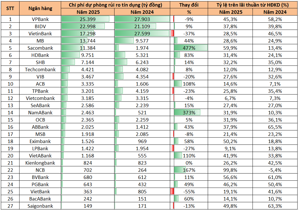 VPBank dẫn đầu chi phí dự phòng rủi ro tín dụng năm 2025 tại việt nam - Ảnh 1. VPBank dẫn đầu chi phí dự phòng rủi ro tín dụng năm 2025 tại việt nam - Ảnh 1.