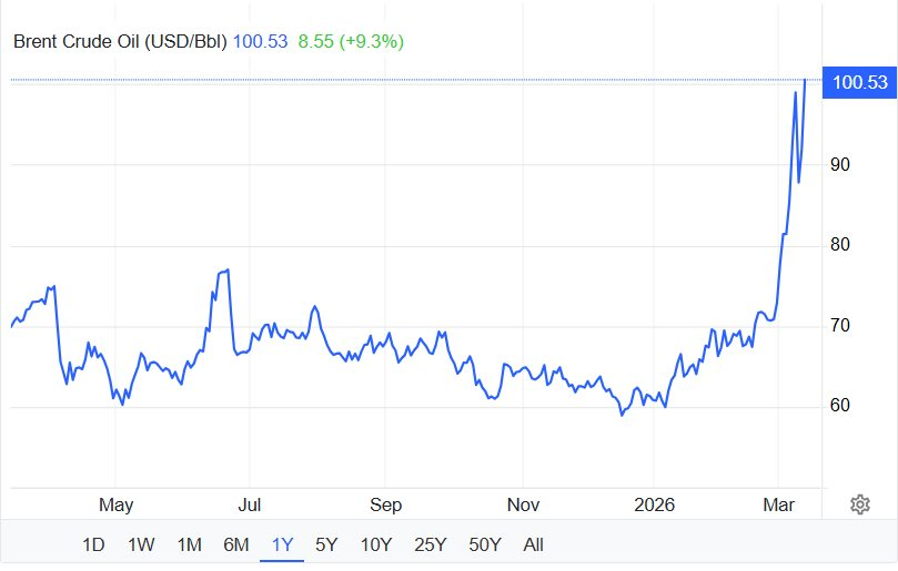 Giá dầu thế giới vượt 100 USD / thùng: Tình hình thị trường 2026 - Ảnh 2.