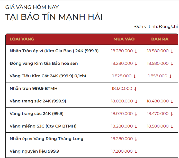 Giá vàng 12 / 3 giảm Mạnh 1 , 4 triệu đồng / lượng tại SJC , PNJ , DOJI và Bảo Tín - Ảnh 2.