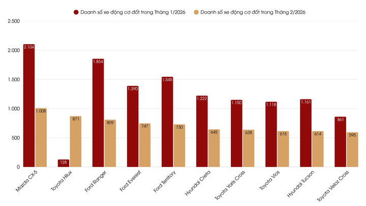 Mazda CX - 5 tháng 2 / 2026 dẫn đầu doanh số xe xăng dầu tại Việt Nam - Ảnh 1.