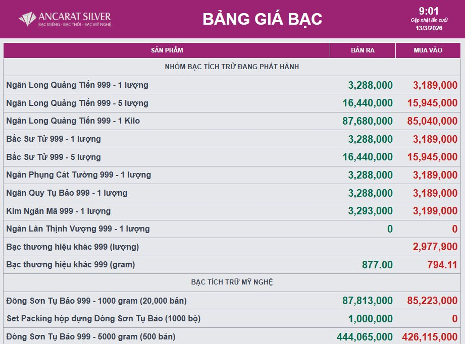 Giá bạc hôm nay tiếp tục giảm mạnh , nhà đầu tư cẩn trọng theo dõi thị trường - Ảnh 2.