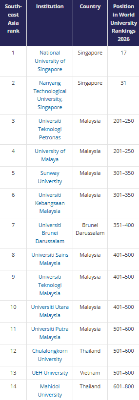 Đại học Kinh tế TPHCM dẫn đầu Việt Nam, lọt tốp 15 khu vực Đông Nam Á - Ảnh 2.