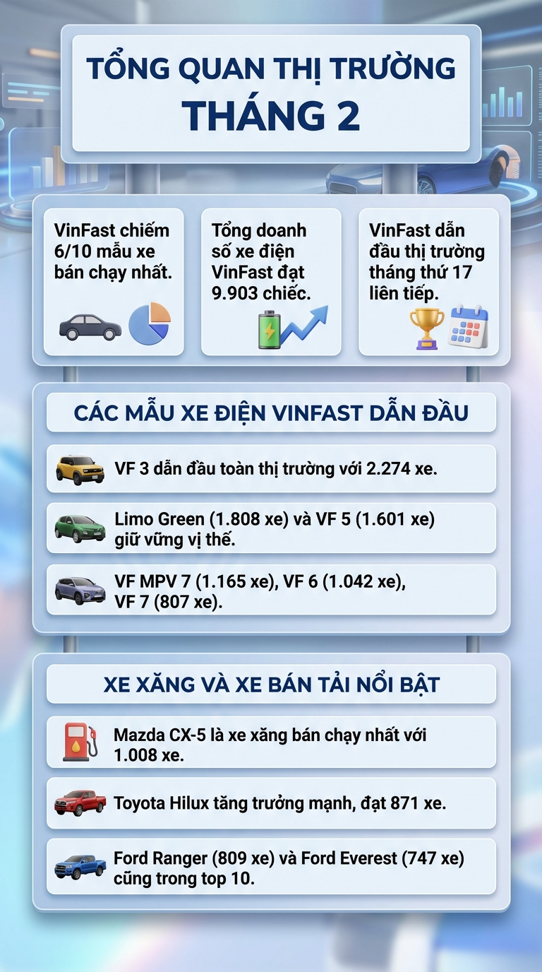 VinFast chiếm nhiều vị trí top đầu doanh số ô tô tháng 2, Hilux tạo bất ngờ lớn - Ảnh 1.