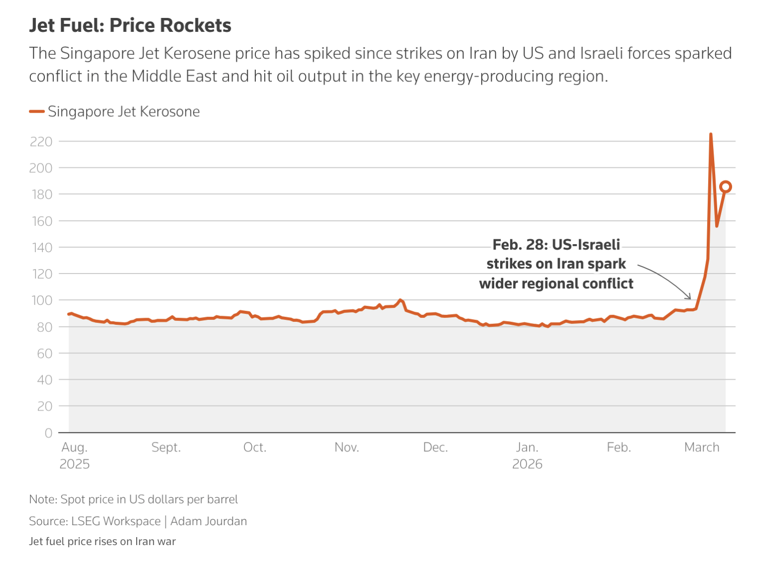 Nhiên liệu bay "đốt" lợi nhuận: Các hãng hàng không đồng loạt kích hoạt chế độ tăng giá - Ảnh 1.