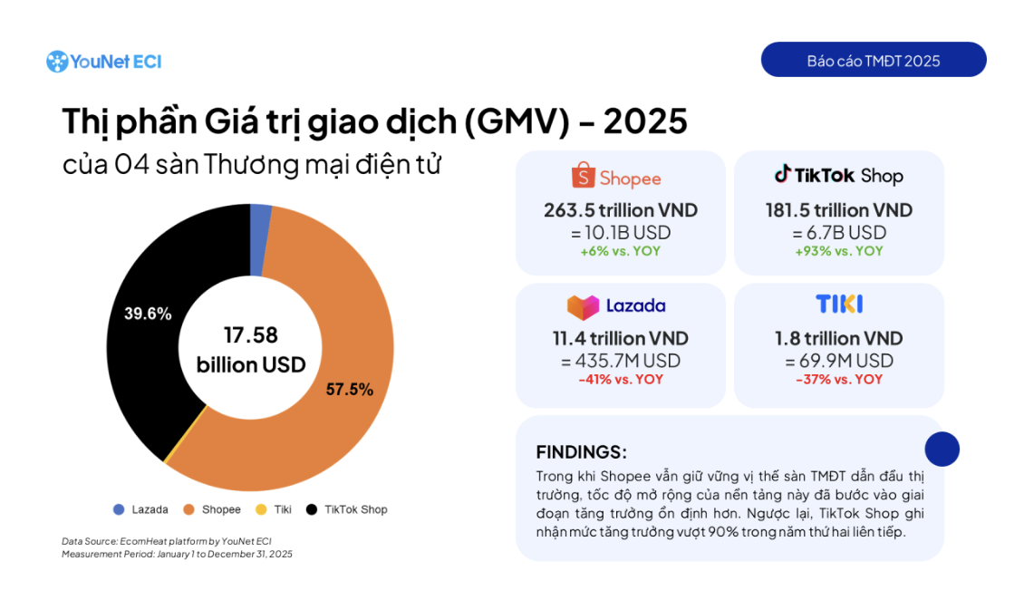 Shopee, TikTok Shop cùng tăng phí sau nhiều năm "đốt tiền": Thị trường 30 tỷ USD đang đổi luật chơi? - Ảnh 1.