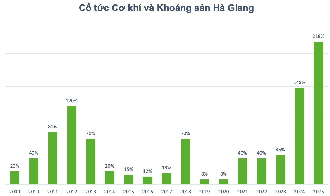 Cổ tức HGM 2025: Doanh nghiệp chi trả 8 . 800 Đồng / cp sau 17 năm liên tục - Ảnh 2. Cổ tức HGM 2025: Doanh nghiệp chi trả 8 . 800 Đồng / cp sau 17 năm liên tục - Ảnh 2.