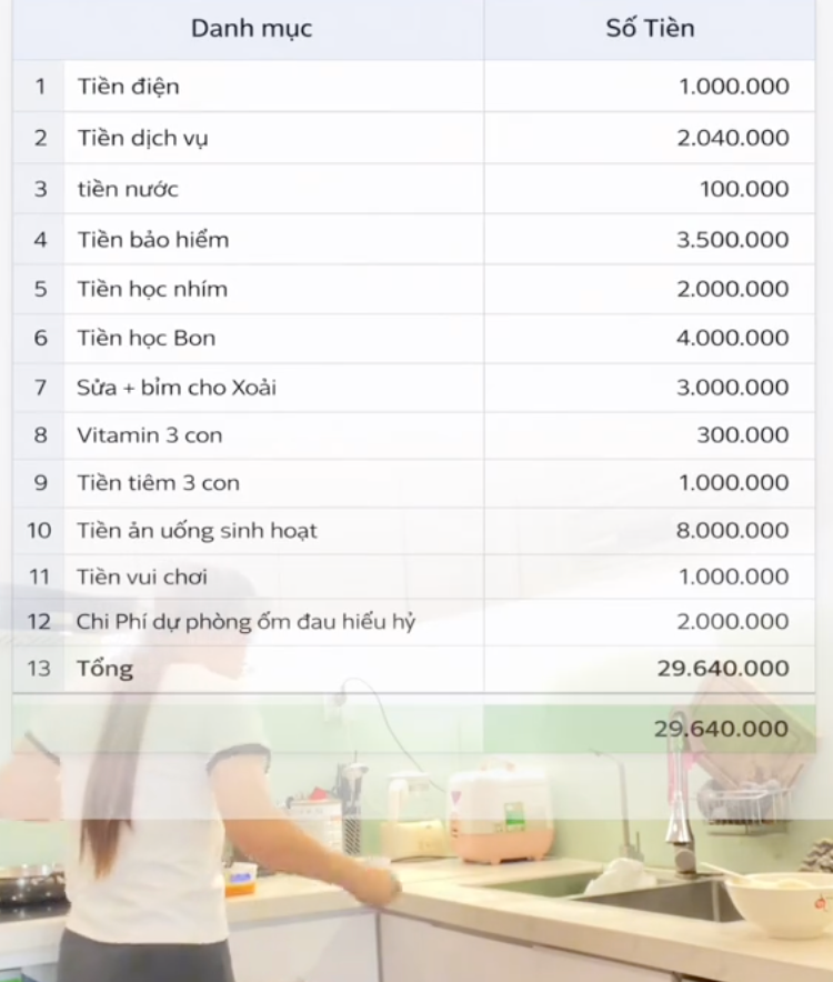 Mẹ bỉm Hà Nội chia sẻ kinh nghiệm chi tiêu gia đình 30 triệu / tháng cho 5 người - Ảnh 4. Mẹ bỉm Hà Nội chia sẻ kinh nghiệm chi tiêu gia đình 30 triệu / tháng cho 5 người - Ảnh 4.