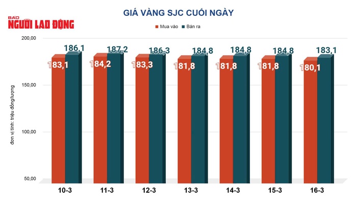 Giá vàng hôm nay, 17-3: Sụt giảm rất mạnh - Ảnh 2. Giá vàng hôm nay, 17-3: Sụt giảm rất mạnh - Ảnh 2.