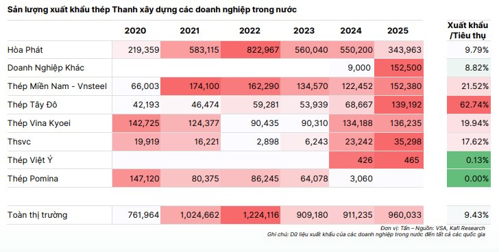 Tỷ phú Trần Đình Long và những lo ngại về thuế thép Việt Nam năm 2026 - Ảnh 4. Tỷ phú Trần Đình Long và những lo ngại về thuế thép Việt Nam năm 2026 - Ảnh 4.