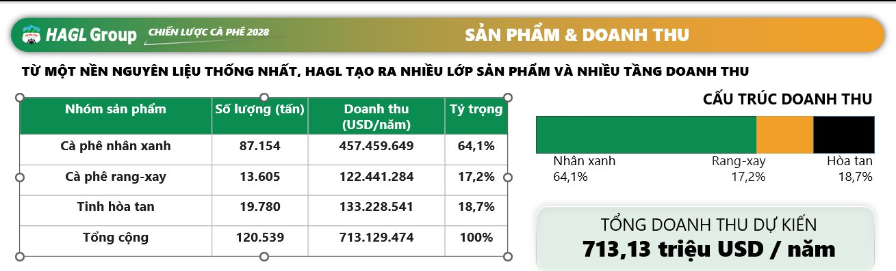 HAGL công bố xây vùng cà phê 20 . 000 Ha lớn nhất thế giới dự kiến doanh thu 19 . 000 Tỷ / năm - Ảnh 4. HAGL công bố xây vùng cà phê 20 . 000 Ha lớn nhất thế giới dự kiến doanh thu 19 . 000 Tỷ / năm - Ảnh 4.