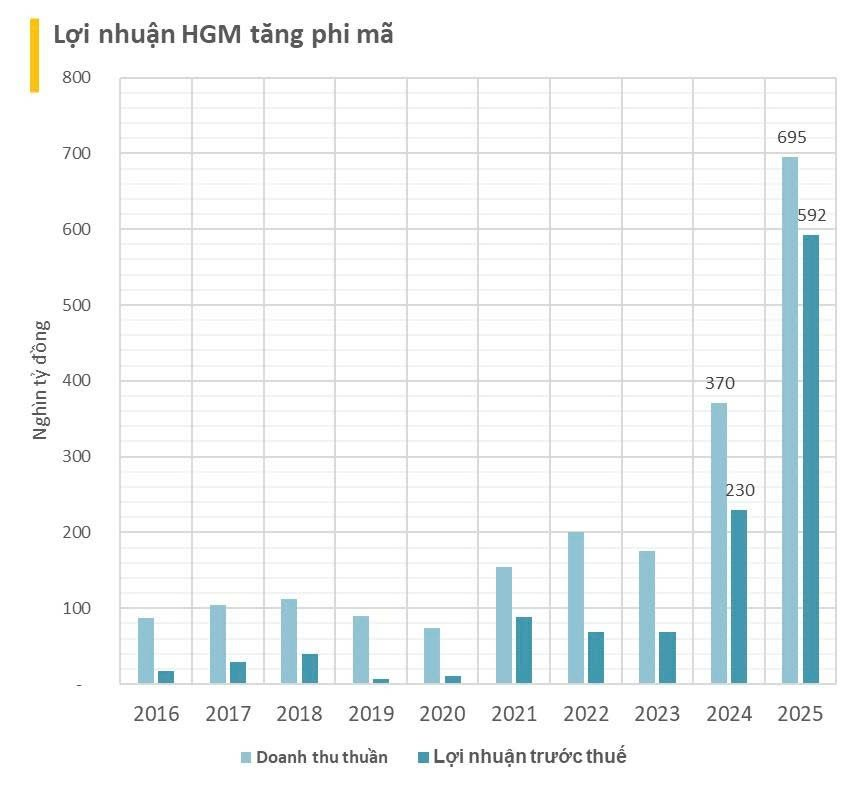 Cổ tức HGM 2025: Doanh nghiệp chi trả 8 . 800 Đồng / cp sau 17 năm liên tục - Ảnh 3. Cổ tức HGM 2025: Doanh nghiệp chi trả 8 . 800 Đồng / cp sau 17 năm liên tục - Ảnh 3.