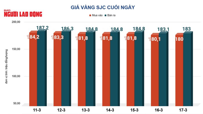 Giá vàng hôm nay, 18-3: Tiếp tục lao xuống - Ảnh 2.