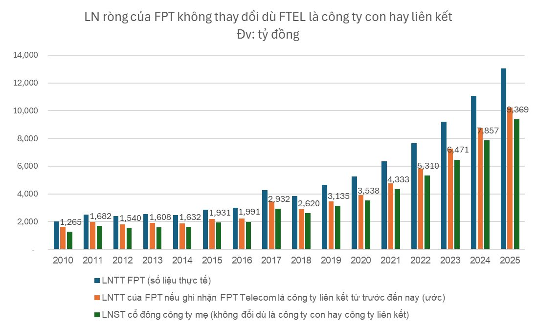 FPT mất 20 . 000 Tỷ doanh thu mỗi năm sau quyết định thay đổi hợp nhất 2026 - Ảnh 3.