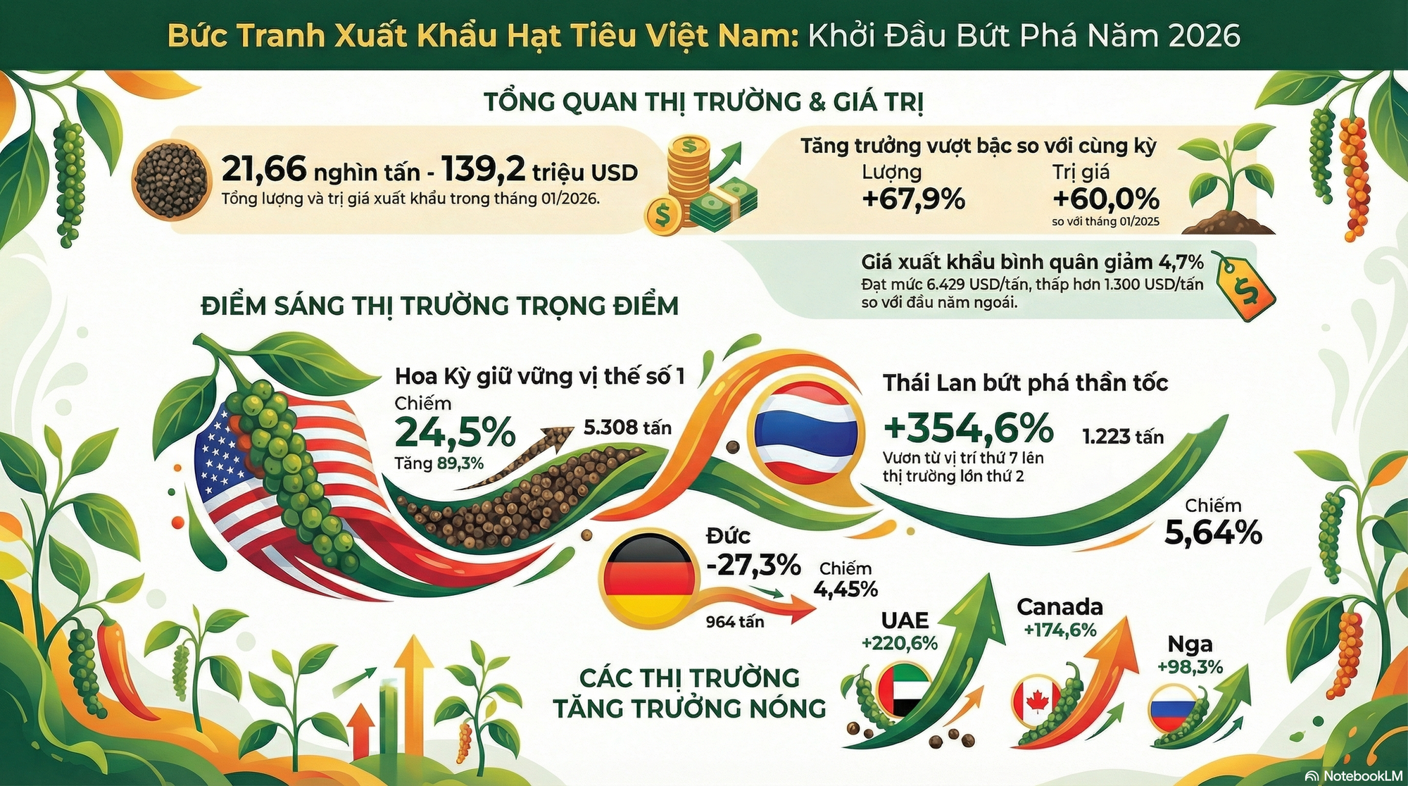 Việt Nam gia tăng xuất khẩu hạt tiêu sang Mỹ năm 2026 - Ảnh 2. Việt Nam gia tăng xuất khẩu hạt tiêu sang Mỹ năm 2026 - Ảnh 2.