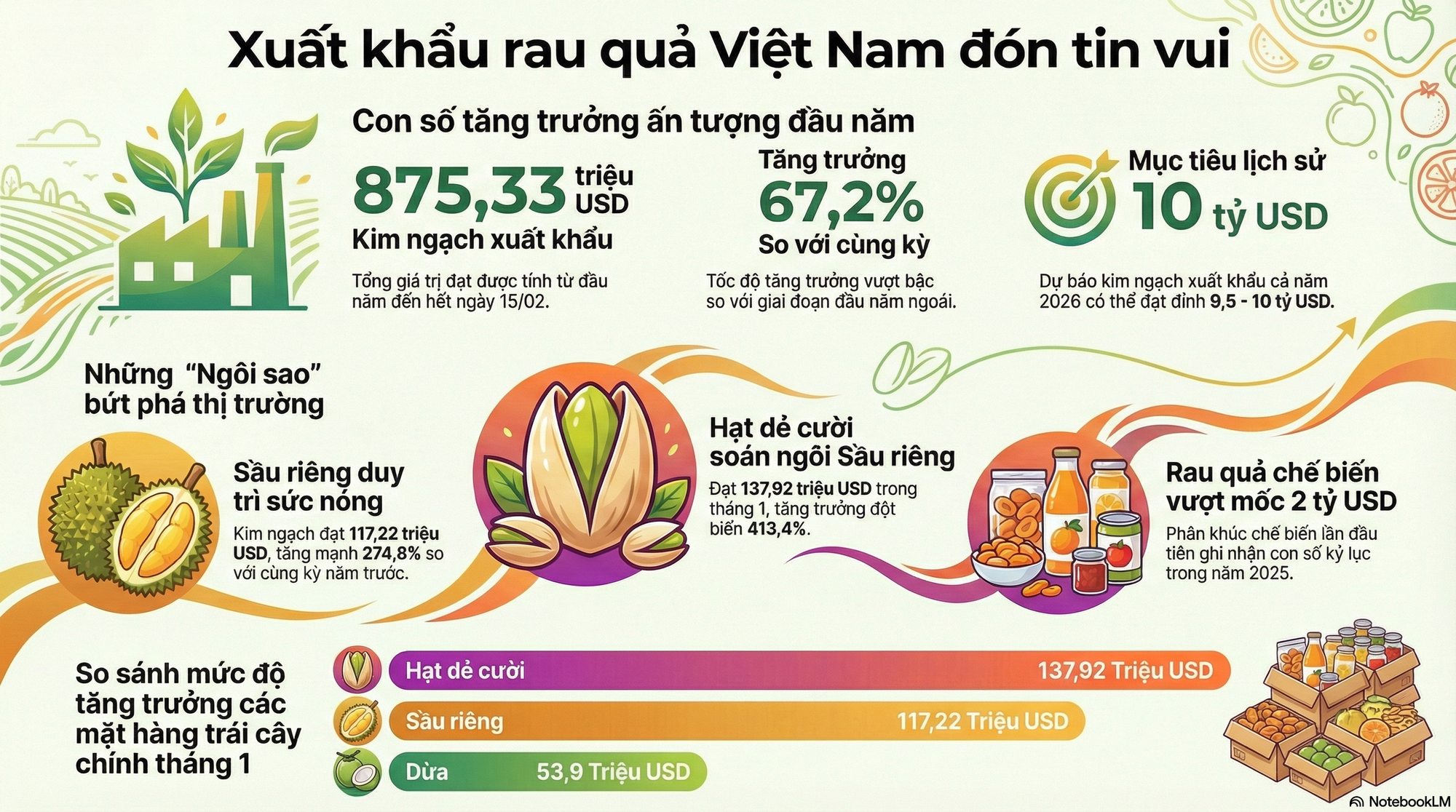 Đắt hơn sầu riêng, một loại nông sản của Việt Nam bất ngờ xuất khẩu bùng nổ ngay đầu năm - Ảnh 2.