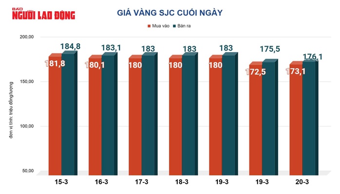 Giá vàng hôm nay, 21-3: Vàng thế giới "bốc hơi" 244 USD - Ảnh 2.