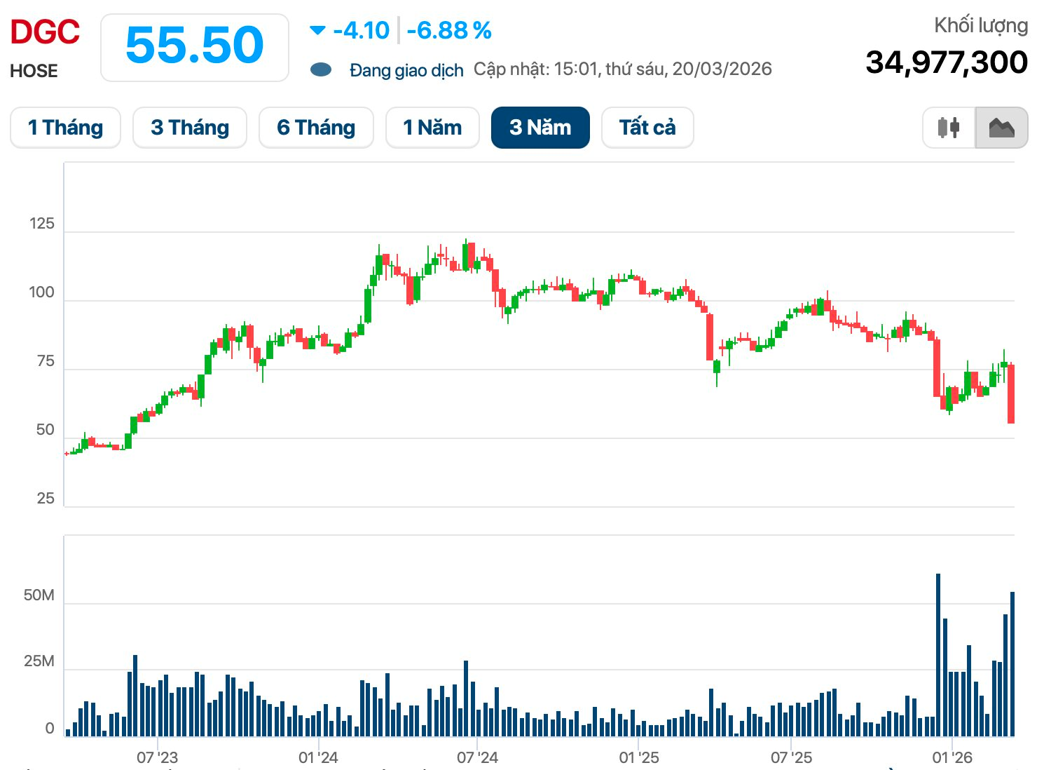 Cổ phiếu DGC của hóa chất Đức Giang giảm sâu , bất ngờ có lực cầu xuất hiện - Ảnh 2. Cổ phiếu DGC của hóa chất Đức Giang giảm sâu , bất ngờ có lực cầu xuất hiện - Ảnh 2.