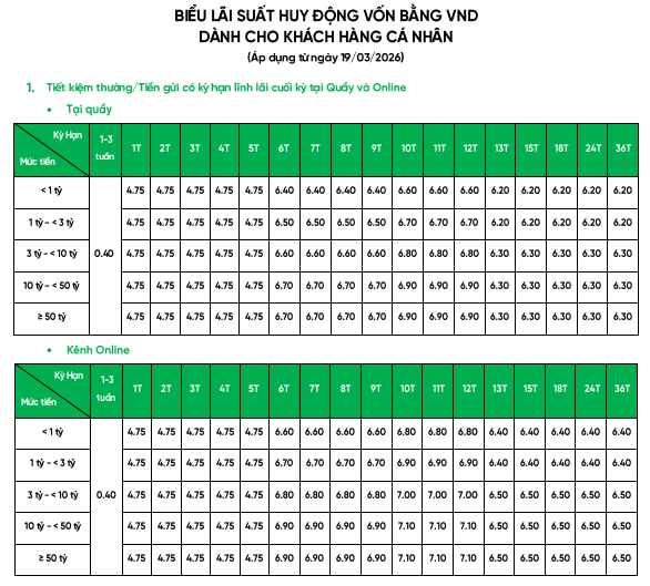 Lãi suất tiết kiệm thực tế vượt xa mức công bố: Có ngân hàng niêm yết 3,5% nhưng nhân viên chào khách hơn 7% - Ảnh 3.