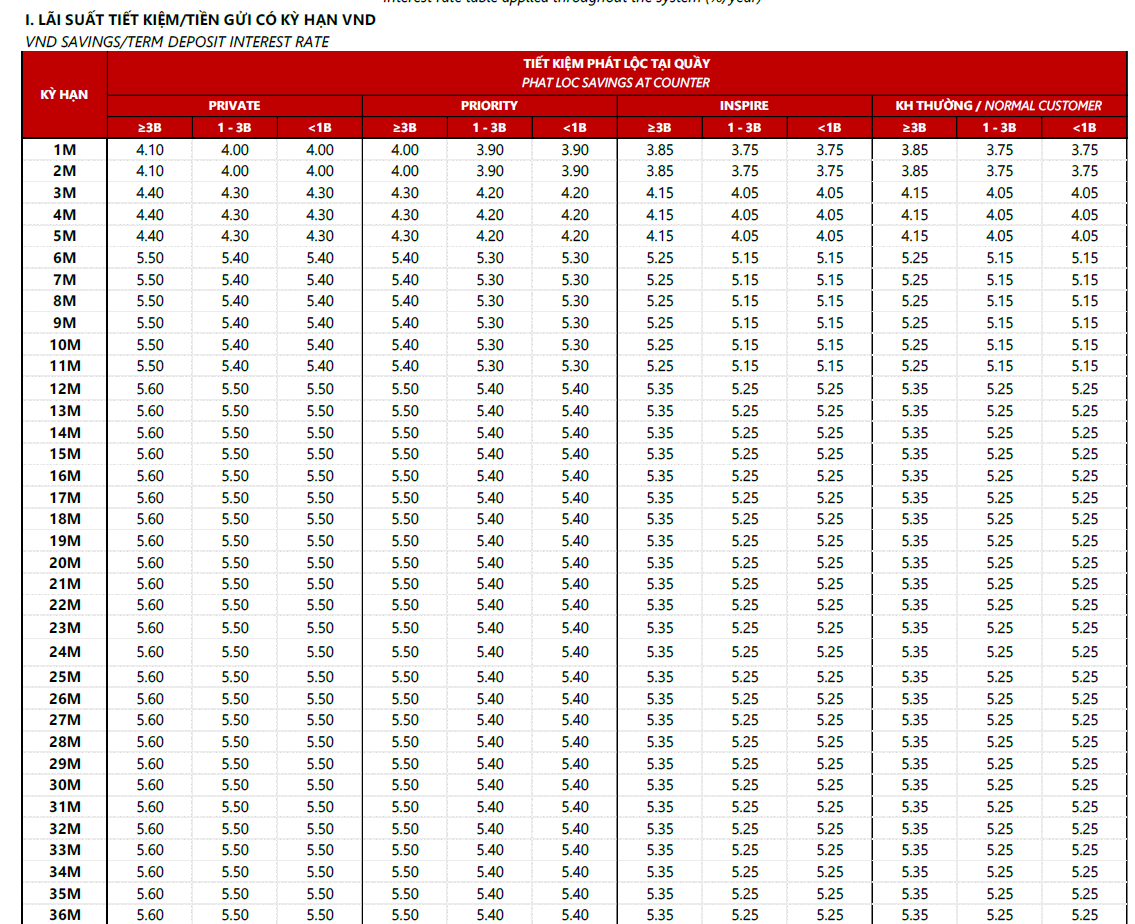 Lãi suất ngân hàng Techcombank tháng 3/2026: Gửi online tiếp tục vượt trội tại quầy, kỳ hạn nào có lãi suất cao nhất? - Ảnh 3.