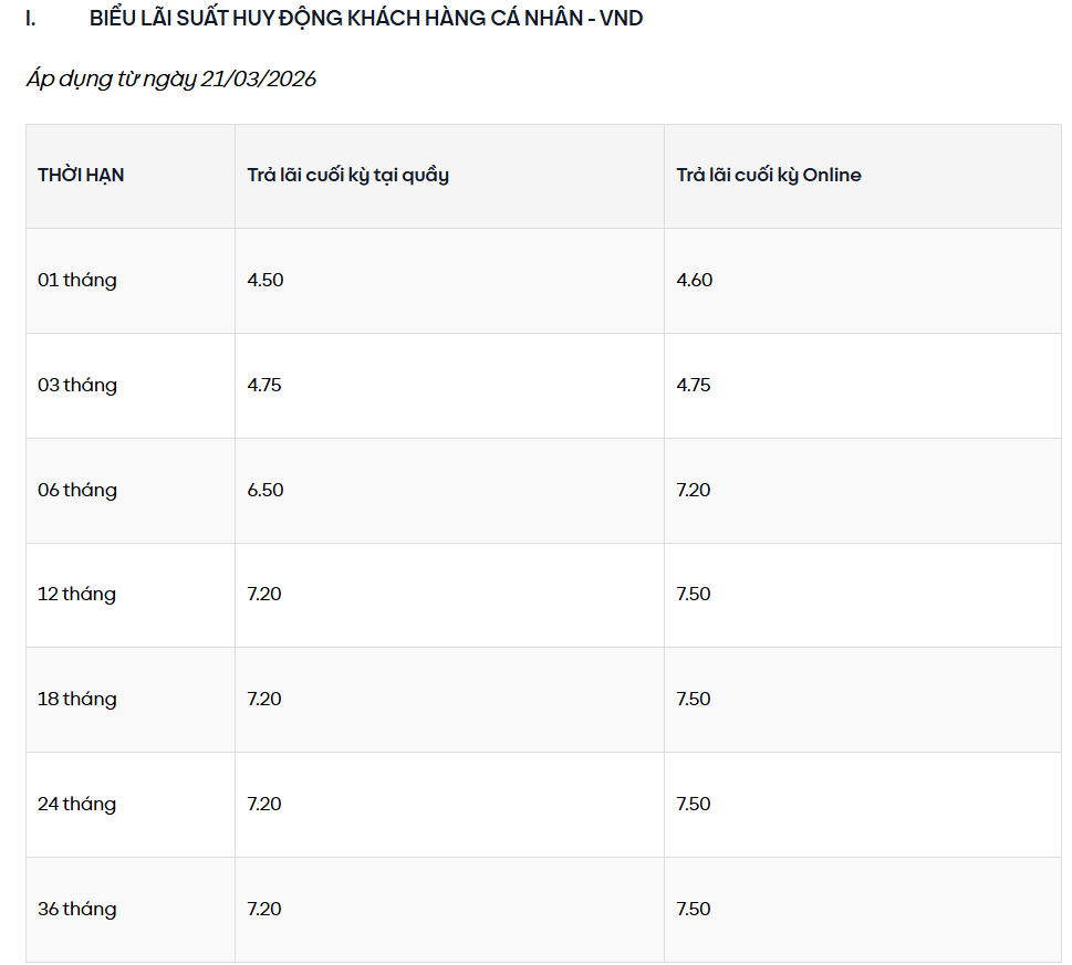 Một ngân hàng vừa tăng lãi suất tiết kiệm lên mức cao hàng đầu thị trường, nhân viên chào lãi suất lên tới 8,3% cho kỳ hạn 6 tháng - Ảnh 2.