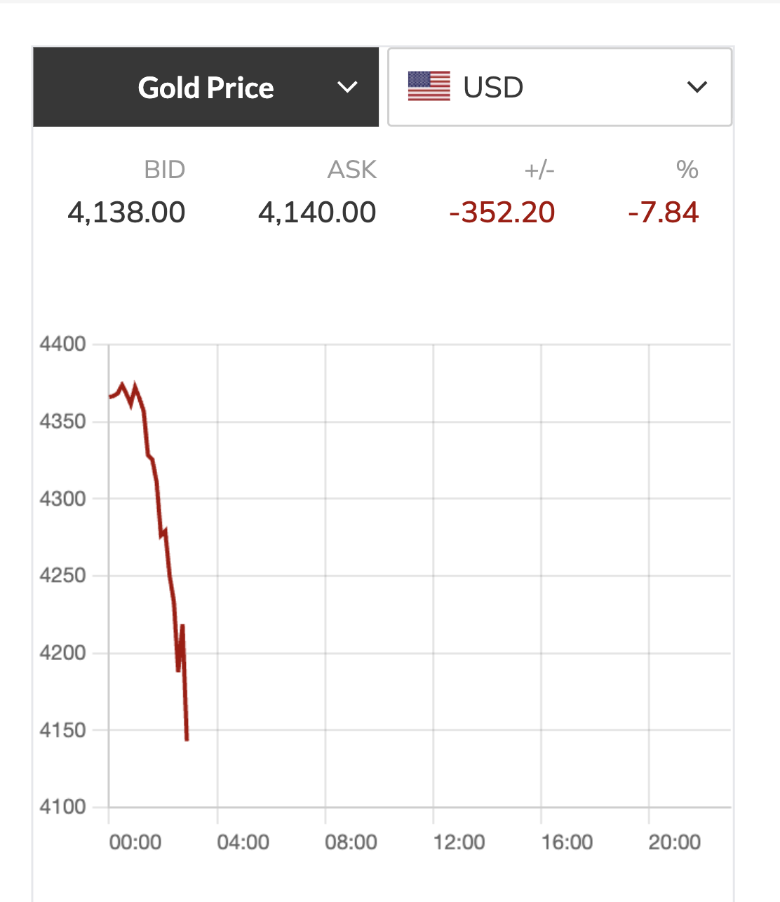 Giá vàng , bạc và chứng khoán lao dốc mạnh: Tình hình kinh tế 2026 - Ảnh 2. Giá vàng , bạc và chứng khoán lao dốc mạnh: Tình hình kinh tế 2026 - Ảnh 2.