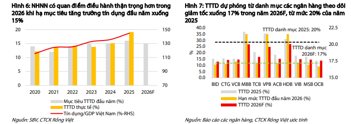 Thách thức ngành ngân hàng 2026: Tăng trưởng tín dụng , thanh khoản và nợ xấu - Ảnh 2. Thách thức ngành ngân hàng 2026: Tăng trưởng tín dụng , thanh khoản và nợ xấu - Ảnh 2.