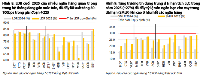 Thách thức ngành ngân hàng 2026: Tăng trưởng tín dụng , thanh khoản và nợ xấu - Ảnh 3. Thách thức ngành ngân hàng 2026: Tăng trưởng tín dụng , thanh khoản và nợ xấu - Ảnh 3.