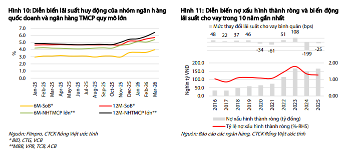 Thách thức ngành ngân hàng 2026: Tăng trưởng tín dụng , thanh khoản và nợ xấu - Ảnh 4. Thách thức ngành ngân hàng 2026: Tăng trưởng tín dụng , thanh khoản và nợ xấu - Ảnh 4.
