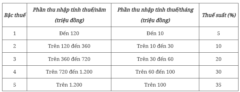 Thông tin quan trọng về thuế thu nhập cá nhân mới mà tất cả người dân cần nắm rõ - Ảnh 1.