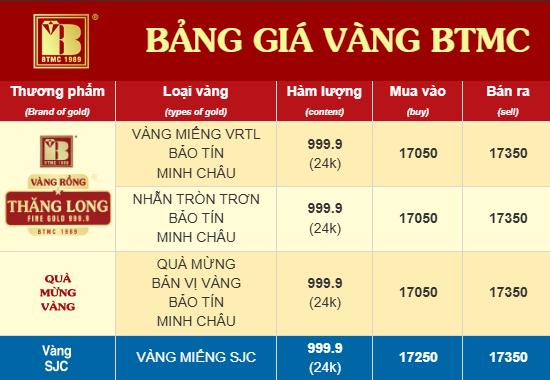 Trưa 26/3, Bảo Tín Minh Châu giảm mạnh giá vàng ngay khi mở cửa trở lại - Ảnh 1.