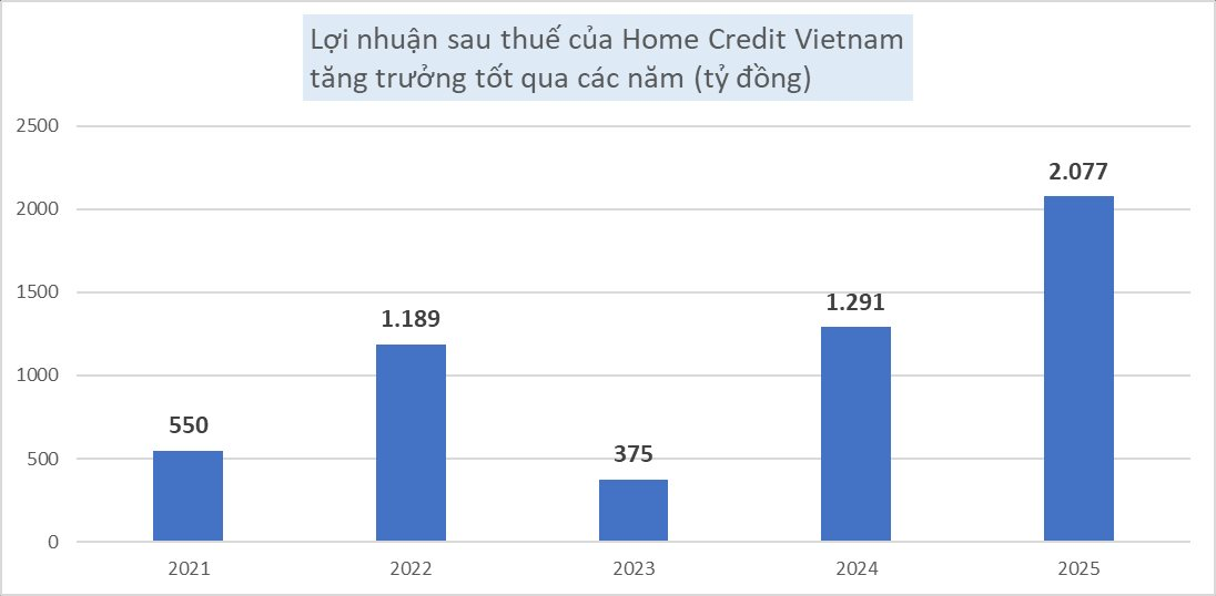 Ngân hàng Thái Lan hủy thâu tóm Home Credit Việt Nam sau báo lãi kỷ lục 2026 - Ảnh 2. Ngân hàng Thái Lan hủy thâu tóm Home Credit Việt Nam sau báo lãi kỷ lục 2026 - Ảnh 2.