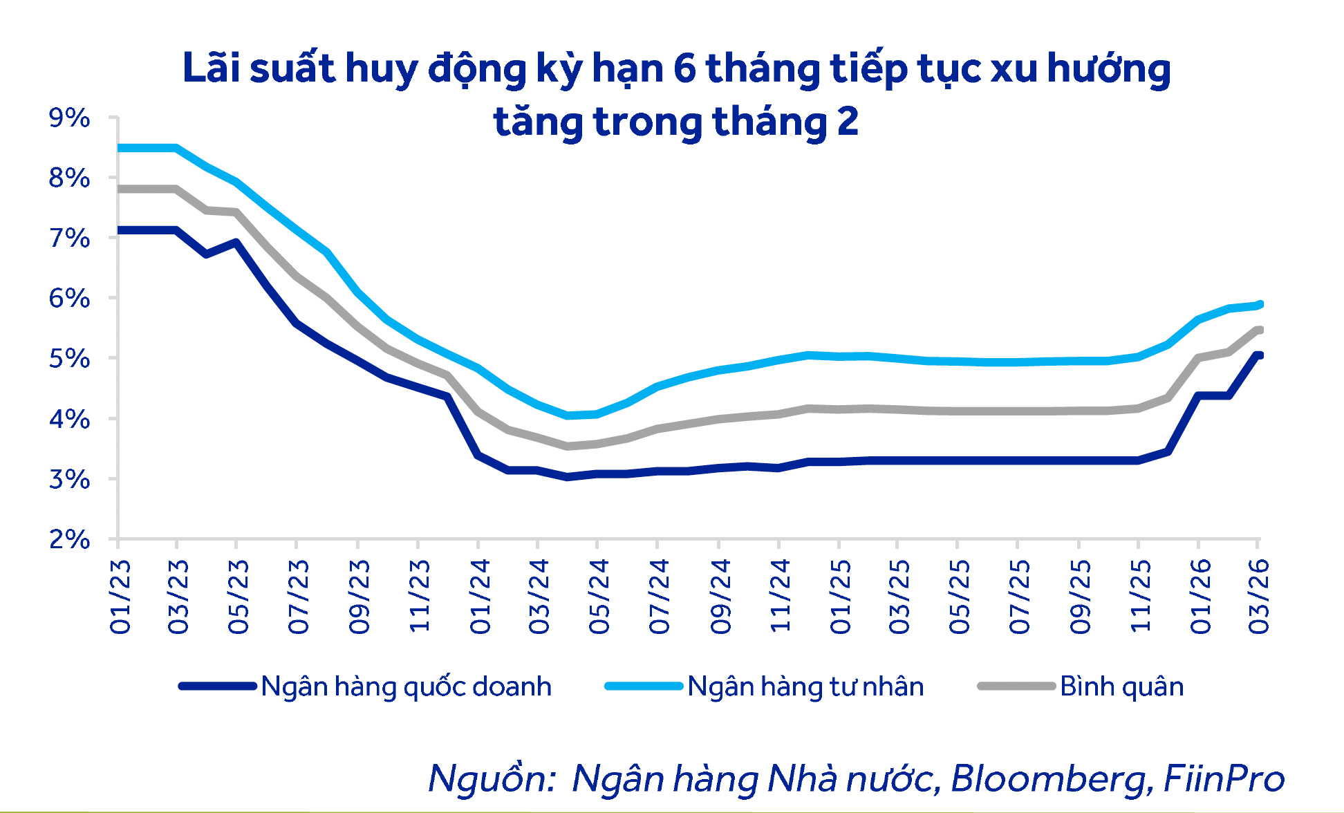 Vì sao lãi suất gửi tiết kiệm tăng nhanh? - Ảnh 3.